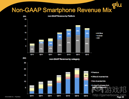 non-GAAP smartphone revenue(from Glu)