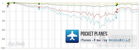 pocket-planes-top-grossing(from app-annie)