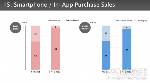 smartphoneinapp-purchase-sales(from insidemobileapps)