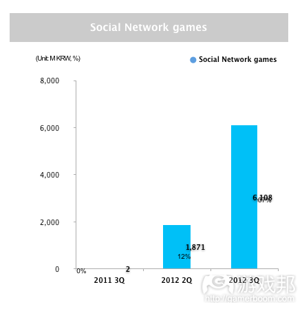 socialnetwork-games(from insidemobileapps)