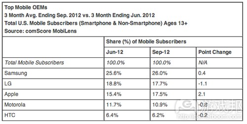 top mobile OEMs(from comScore）