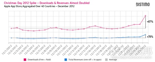Christmas-Dat-2012-Spike-Downloads-Revenues-Almost-Doubled(from Distimo)