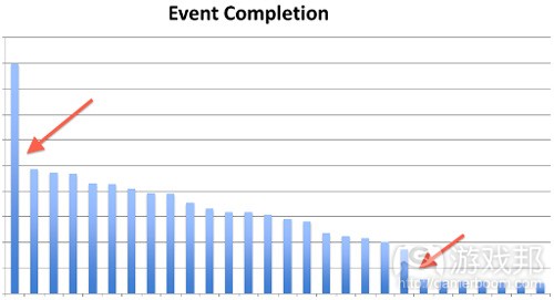 Event-Completion(from gamasutra)