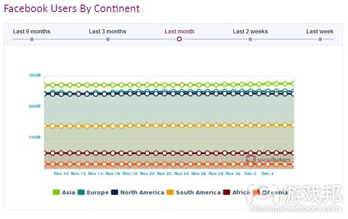 Facebook Users By Continent（from social bakers）