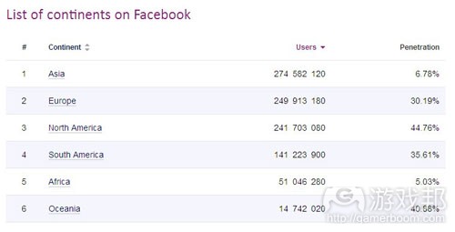 List of continents on Facebook（from socialbakers）
