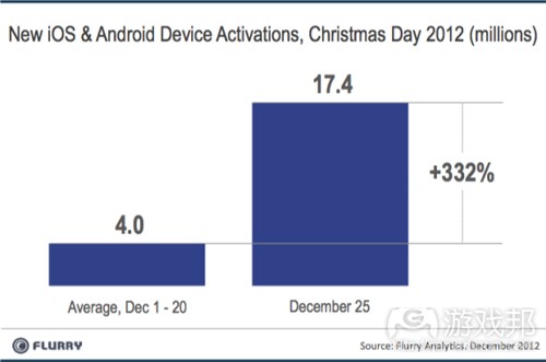 NewDevices_XmasDay_2012(from Flurry)