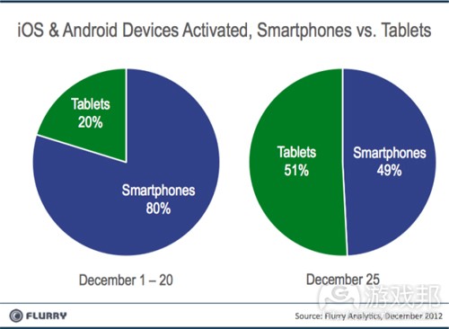 Tablets_vs_Smartphones_Xmas2012(from Flurry)