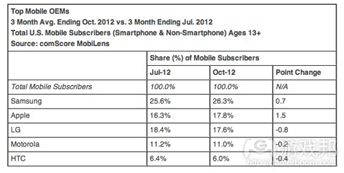 Top Mobile OEMs(from comScore)