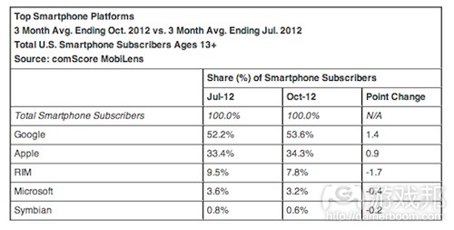Top smartphone platforms(from comScore)