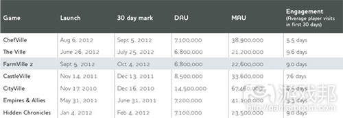 first-30-days-table（from gamasutra）