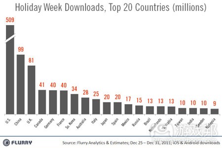 flurry-holiday-week-2011-app-downloads-country（from pocketgamer）