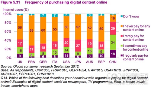 frequency of purchasing digital content online(from Ofcom)