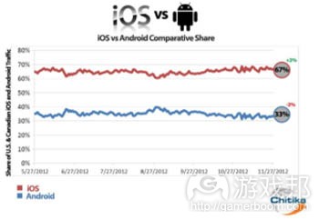 ios-android(from chitikia)