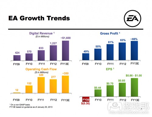 EA growth trends(from EA)