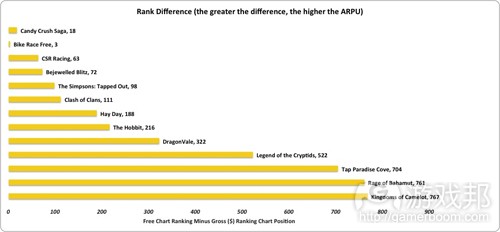 Rank Difference(from pocketgamer)