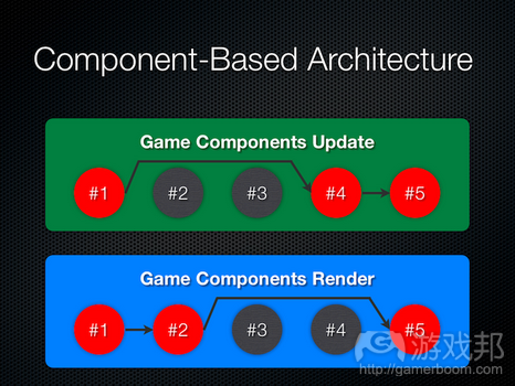 component-based architecture(from gamasutra)