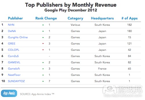 top publishers--google play(from app annie)