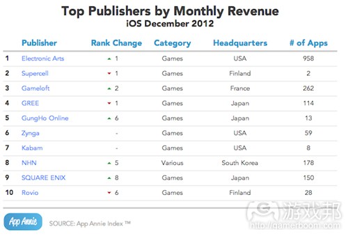 top publishers-iOS(from app annie)