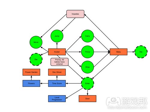 Offspring-Fling-Abstract-Model（from gamasutra）