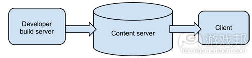 The components of a patching system（from gamasutra）