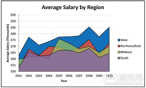 average salary by region（from gamecareerguide）