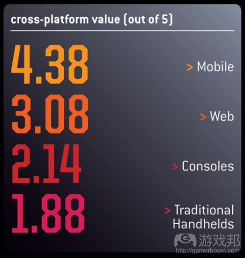 cross-platform value（from gamecareerguide）