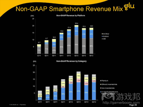 glu-q4-2012-non-gaap-smartphone-revenue（from Glu)