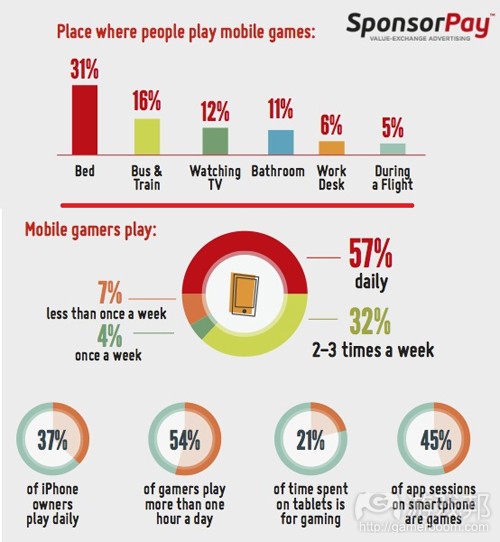 mobile gamers play(from sponsorpay)