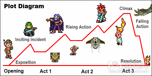 plot-diagram(from gamedesignideas)