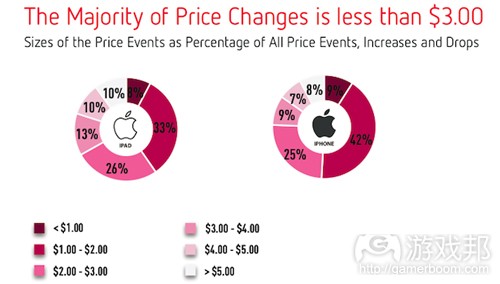 price changes range(from Distimo)