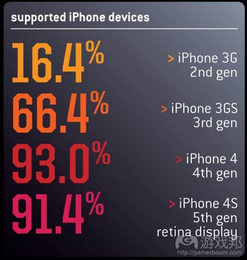 supported iPhone devices（from gamecareerguide）