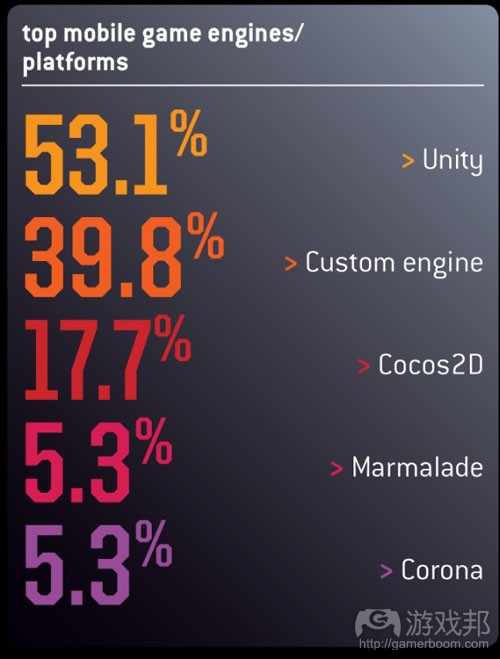 top mobile game engine（from gamecareerguide）
