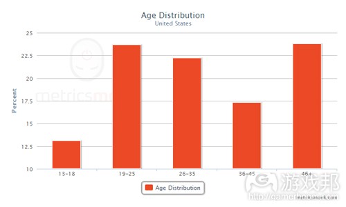 Age-Distribution-US(from socialgamesobserver)