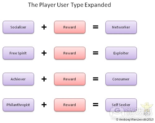 Player-Types(from gamasutra)