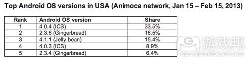 Top Android OS versions in USA(from Animoca)
