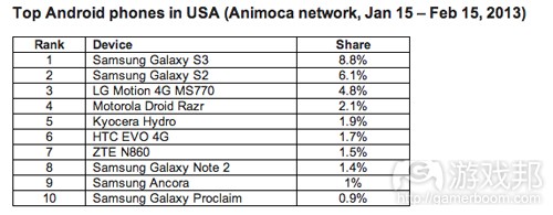 Top Android phones in USA(from Animoca)