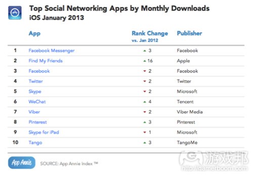 Top social networking apps by monthly downloads(from App Annie)