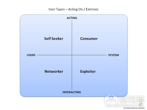 User-Types-Extrinsic(from gamasutra)