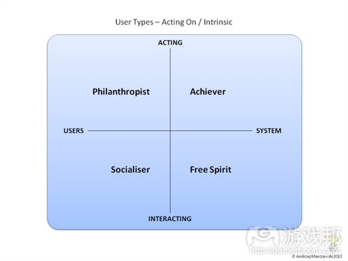 User-Types-Intrinsic(from gamasutra)