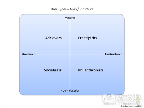 User-Types-Theory(from gamasutra)
