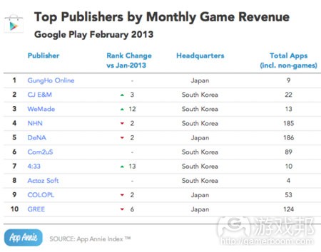 feb2013-revenue-google-play（from app-annie)