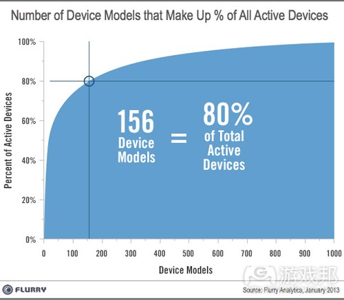 number of device models(from Flurry)