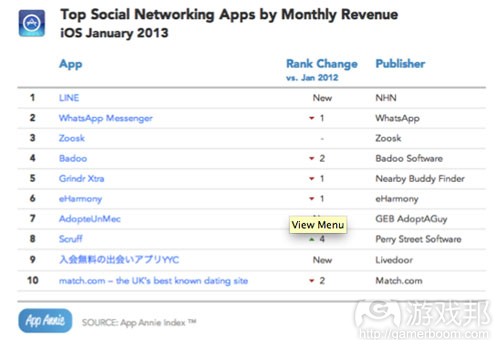top social networking apps by montly revenue(from App Annie)