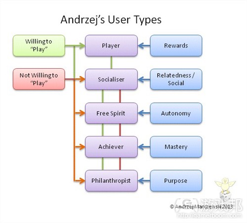 user-types(from gamasutra)