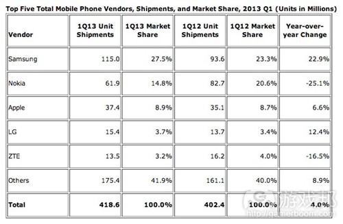 2013 Q1 top five total mobile phone(from IDC)