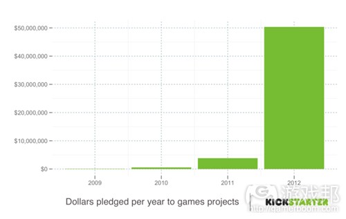 Kickstarter-game projects(from gamasutra)