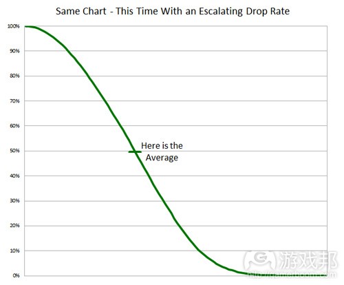 escalating drop rate（from gamasutra）