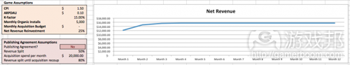 monthly reveune curve 0(from gamezebo)
