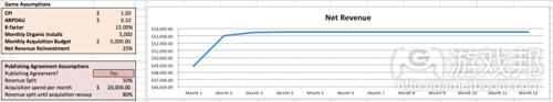monthly revenue curve 3(from gamezebo)