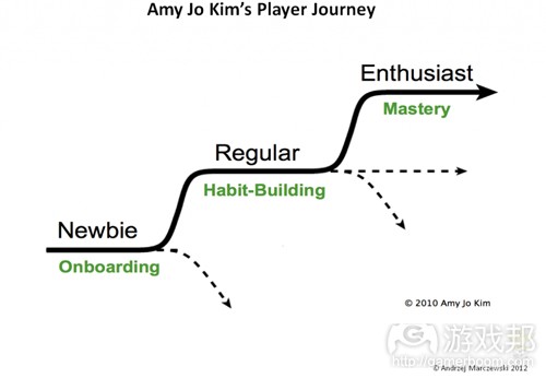 player journey（from gamasutra）